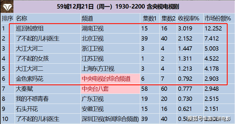 大河排名_大江大河(3)