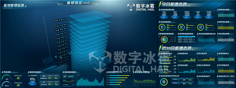 监测|产品 | 数字孪生 智慧园区智能运营中心IOC