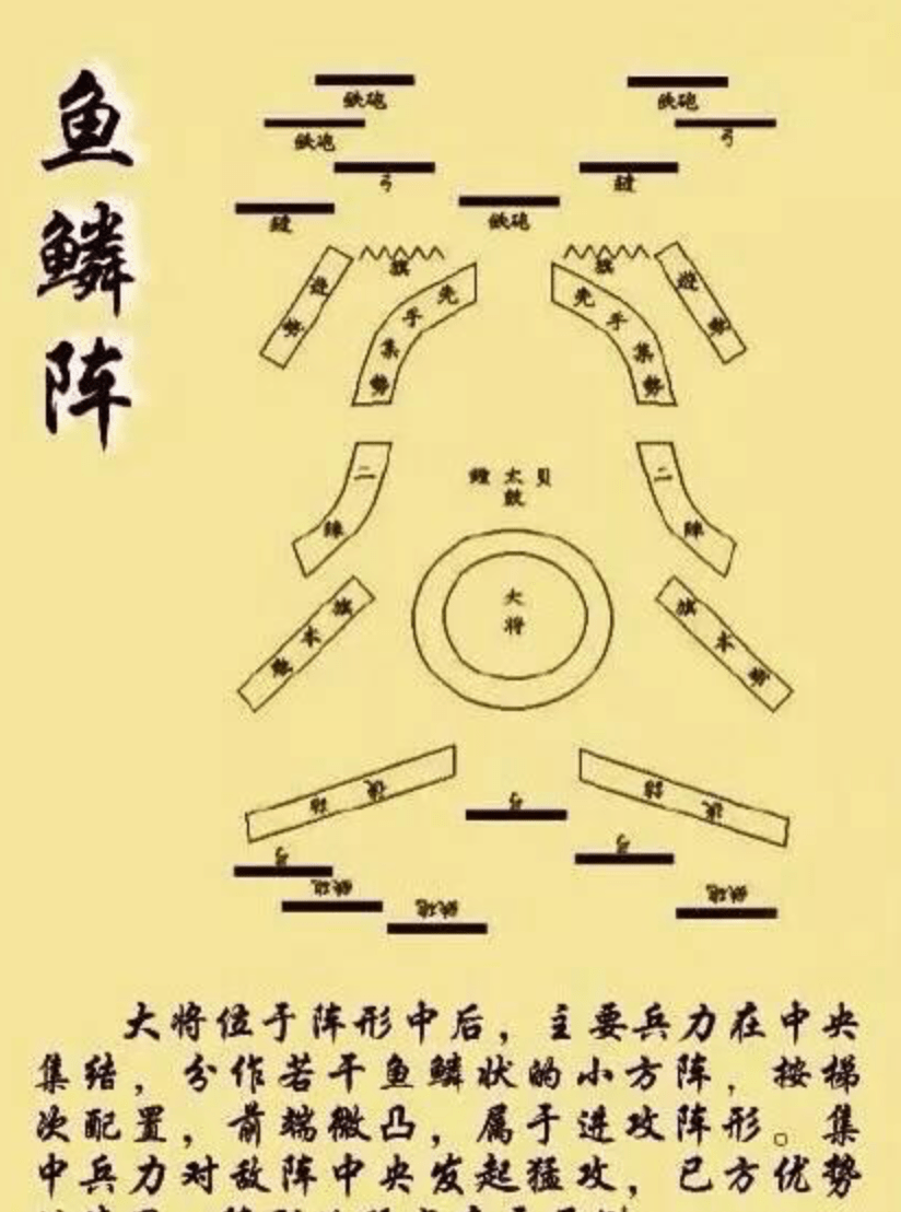 鱼鳞阵的特点是,大将位于阵中,主要兵力在中央集结,分作若干鱼鳞状小