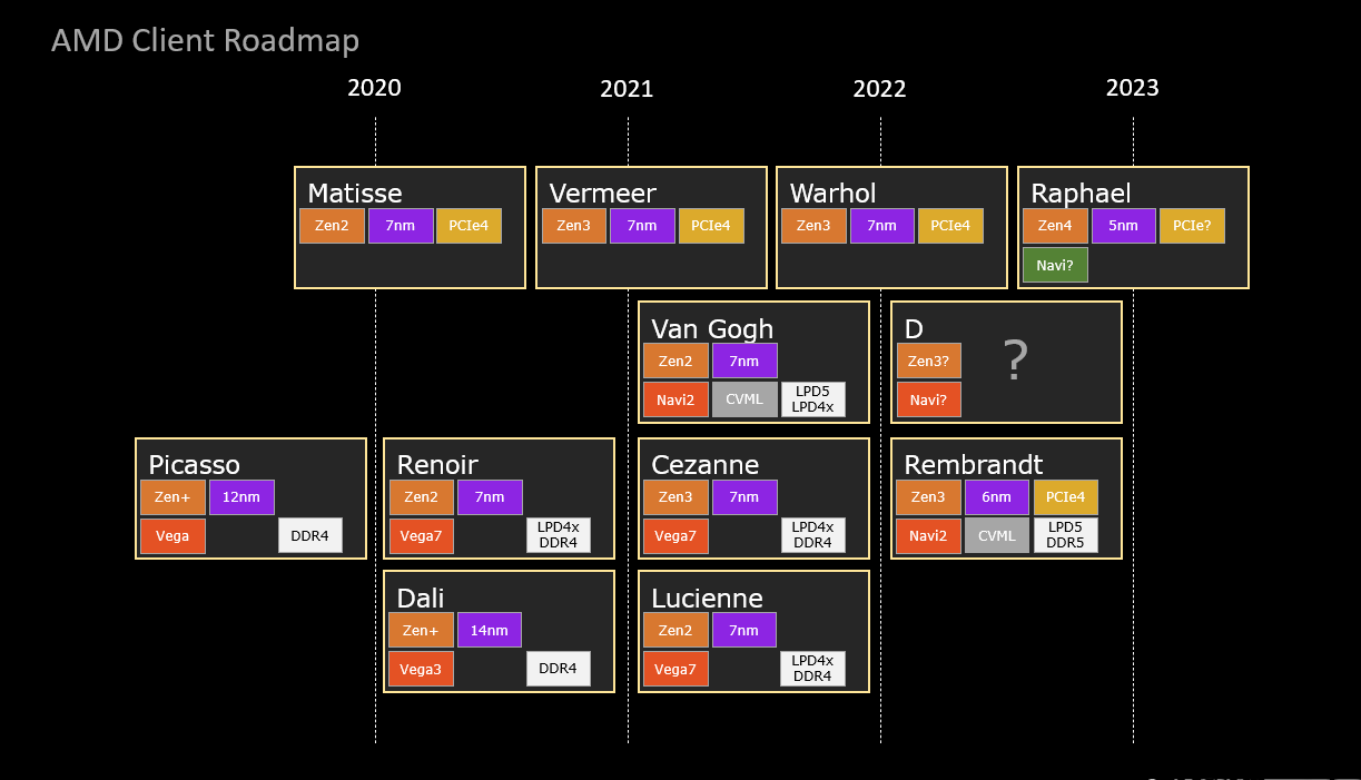 AMD未来2年路线图曝光！Zen3+升级6nm、DDR5新U揭秘_Cezanne