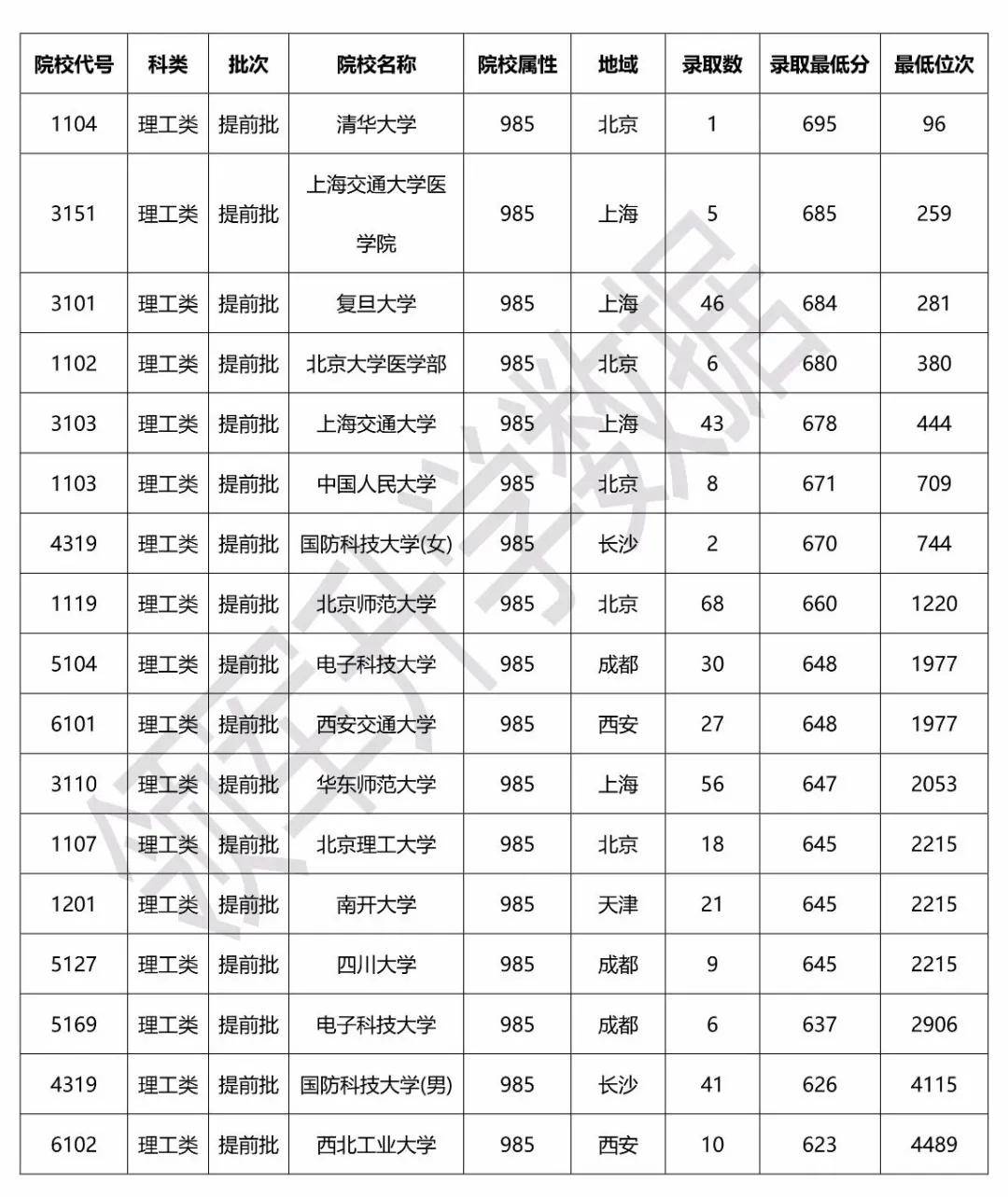 2020年985录取各高中排名_2020重庆市提前批985院校录取数据分析(理工类)