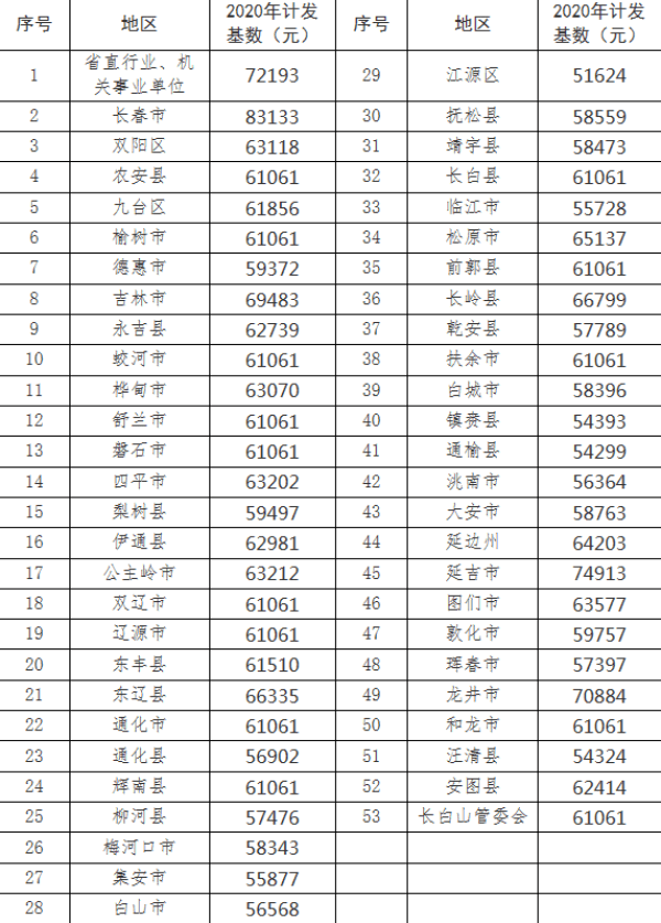 吉林省人口2020总人数口排名_2020年吉林省张亮杯(2)