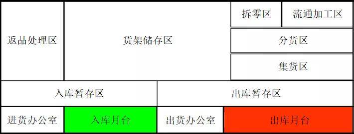 仓库的各种物流动线特点分析