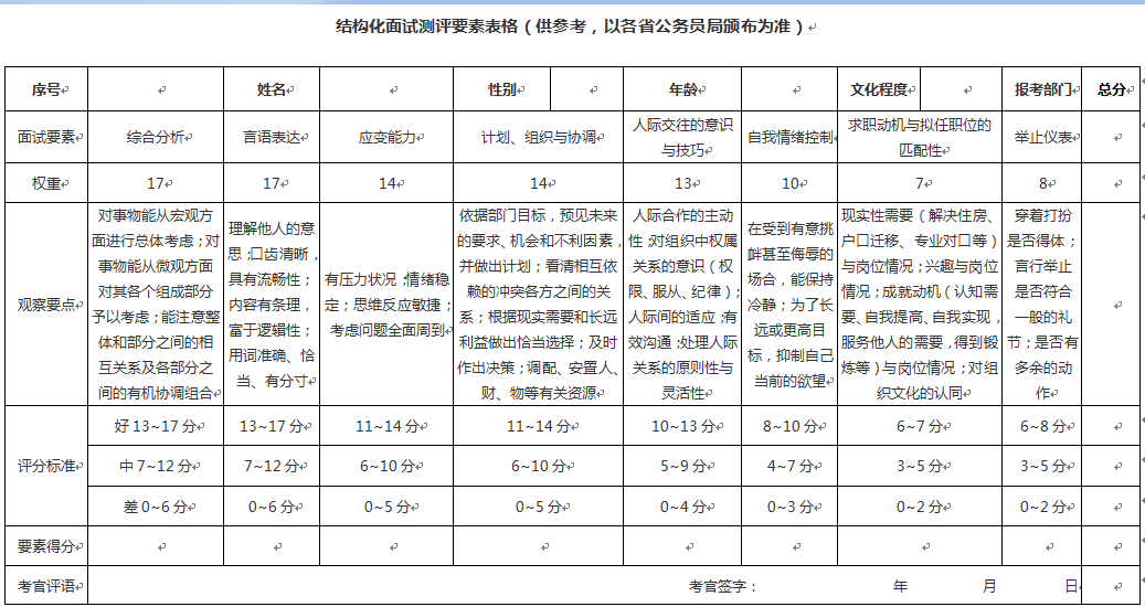 公务员面试打分,主要是考官依据一张测评要素表来对考生个人表现进行