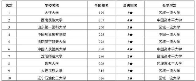 大连高校排名2020最_2020年“非双一流”大学排名:大连大学成绩