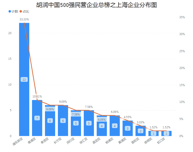 2020年中国500强民营排名_2020年中国民营500强企业发布,上海66家区