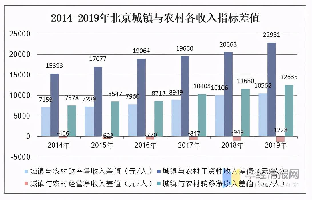 2019年北京人均可支配收入,消费性支出及城乡对比分析