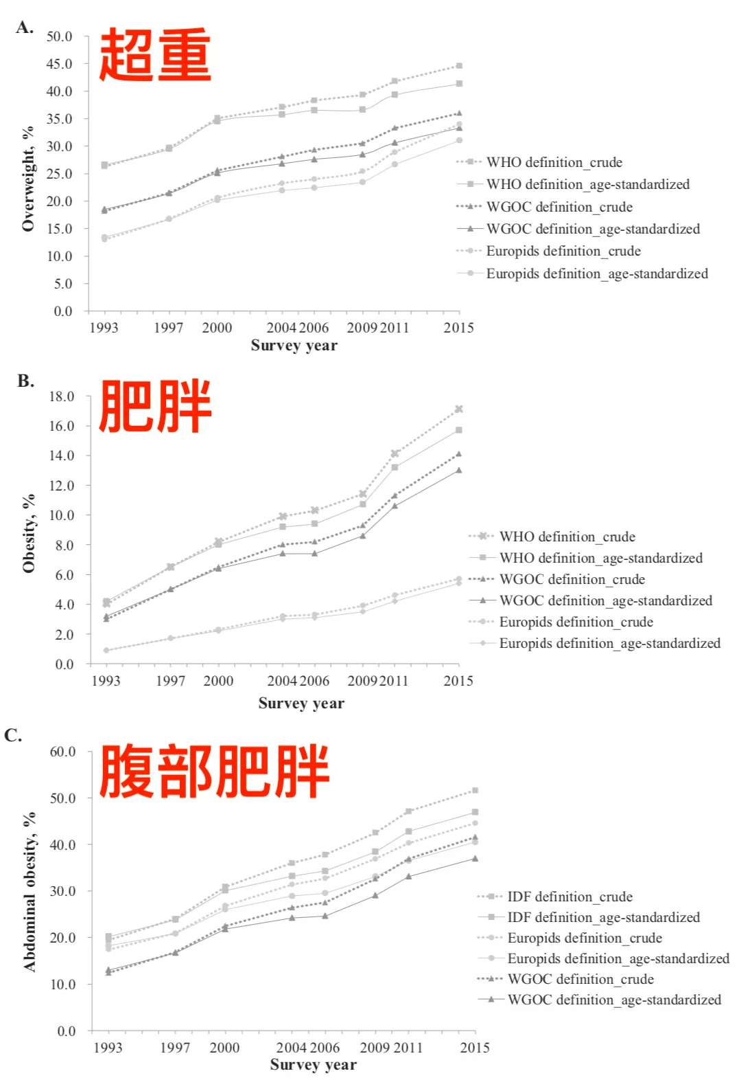 中国人口肥胖_中国肥胖人口占比(2)