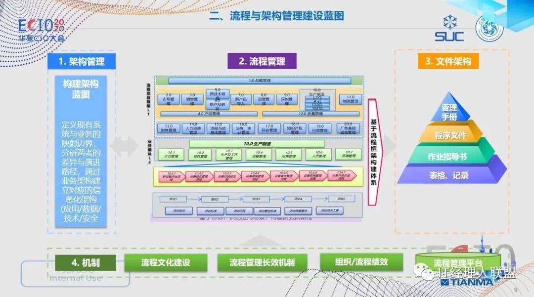 天马微电子信息中心总经理郭雄猛:流程建设架构与流程管理创新