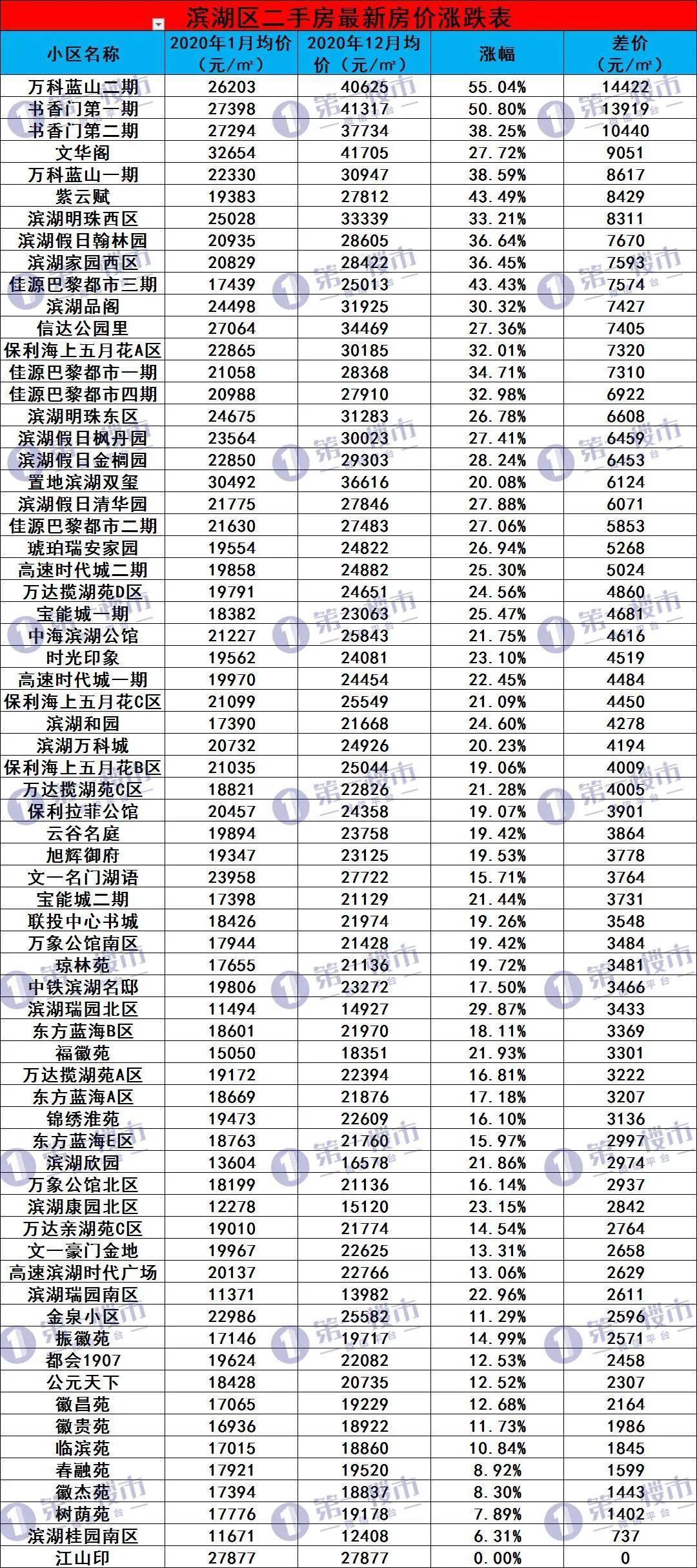 最新！合肥940家二手房均价出炉！你家小区全年走势如何？九区置业如何选择bsport体育(图2)