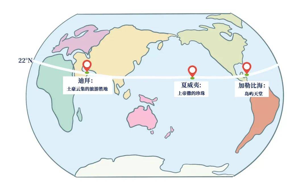 在地球仪上沿着北纬22°转一圈,你可以发现—— 从夏威夷到加勒比海