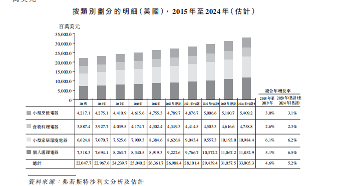 小家电行业增速gdp_小家电创意设计