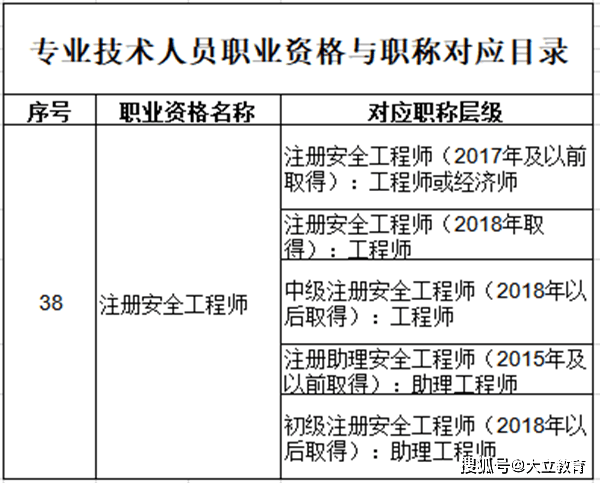 这些地区注册安全工程师等同于工程师职称!_专业