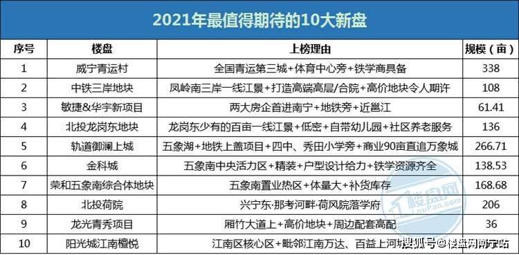 五象新盘占28盘,火力不减_南宁