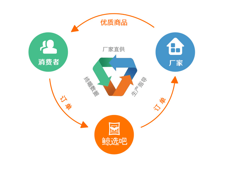 "技术 供应链 运营,鲸选吧为企业发展数字经济深耕助力_手机搜狐网