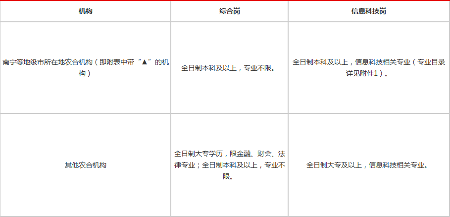 2020年广西考岗位排_2021广西钦州农村信用社招聘考试职位表
