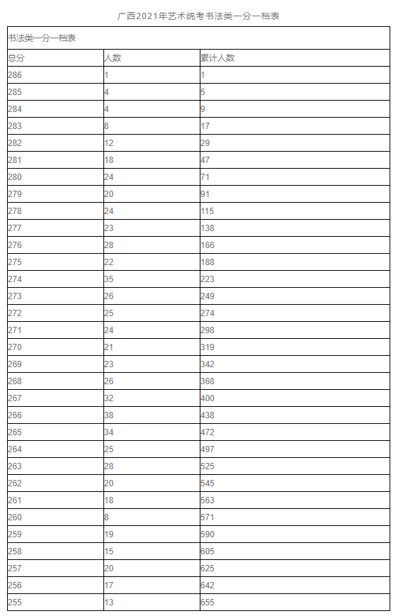 书法统考|广西2021年书法统考成绩查询及成绩复核要求(附一分一档表)