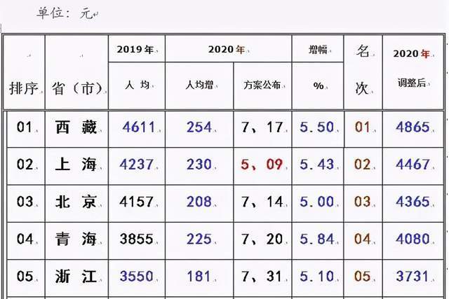各地月人均养老金出炉(2)