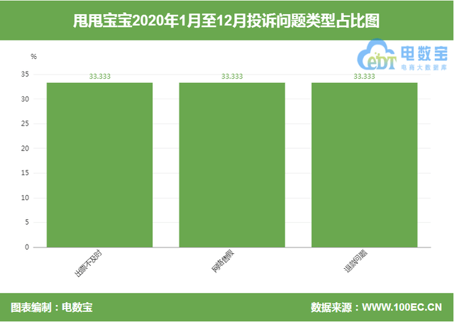 “甩甩宝宝”被指预售商品退款难 商品未发货售后遇阻(图3) “甩甩宝宝”被指预售商品退款难 商品未发货售后遇阻(图3)