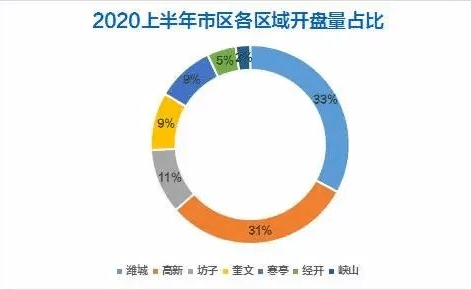 潍坊多少人口_潍坊有多少老年人口(3)