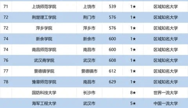2020长江中游城市群高校排名 80所高校上榜,湖南大学居第四名