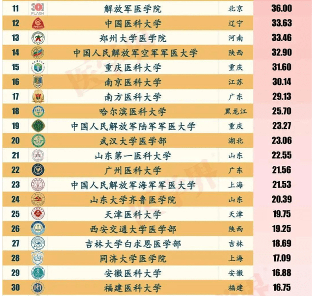 上海醫學院校排名_醫學院校排名100強