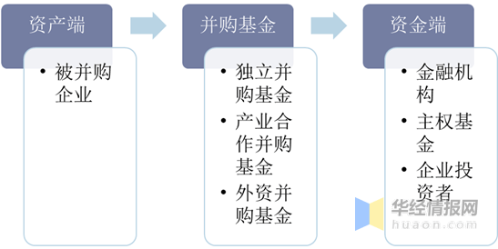 中国并购基金行业发展现状及趋势,投资领域向新兴行业集中「图」