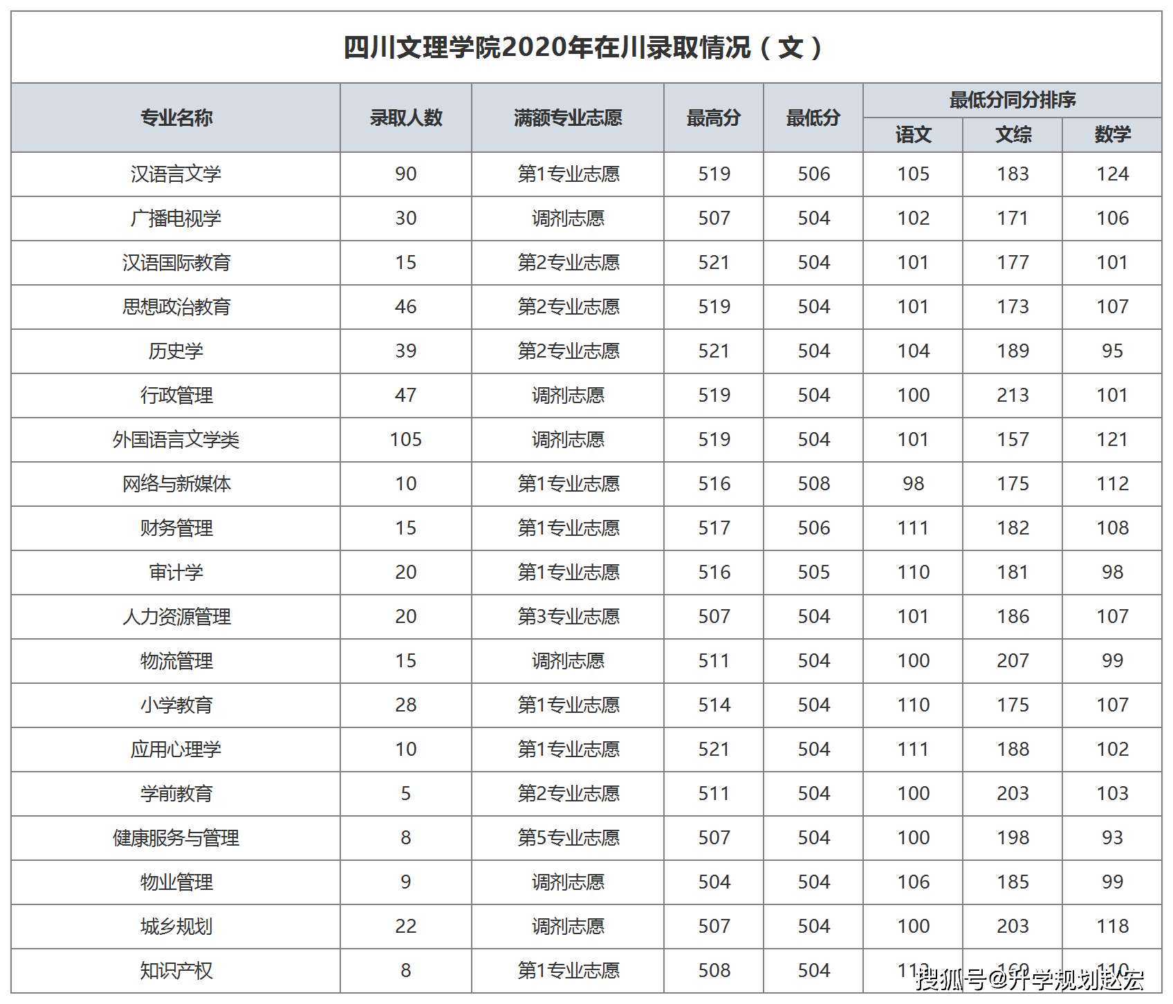 原创四川文理学院2020年在四川最高551分数学专业小心专业被调剂