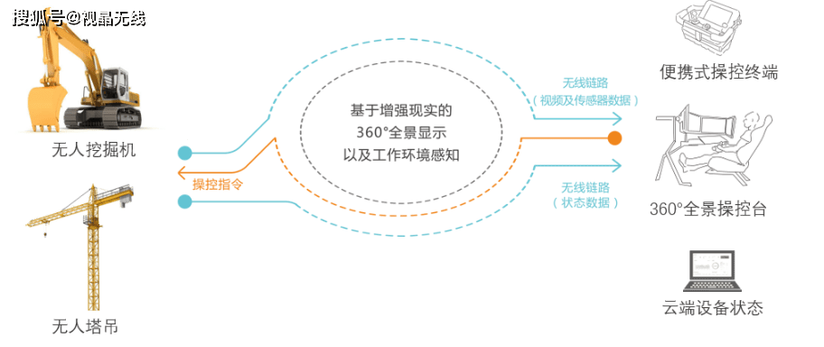 视频|360°全景显示远程操控，助力实现工程机械无人化施工