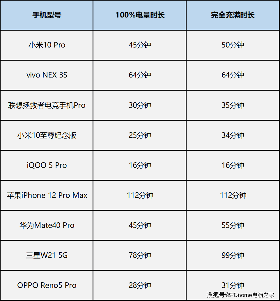 真章|年度手机快充横评：定制技术性能强 亮屏充电见真章