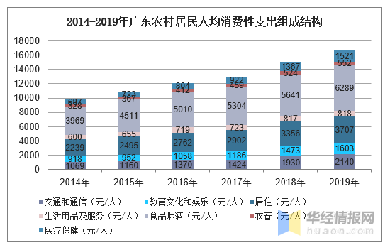 人均收入 广东_广东家具行业收入