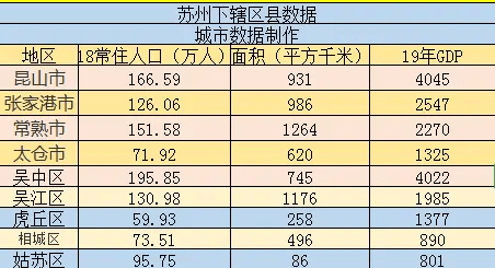 姑苏区gdp