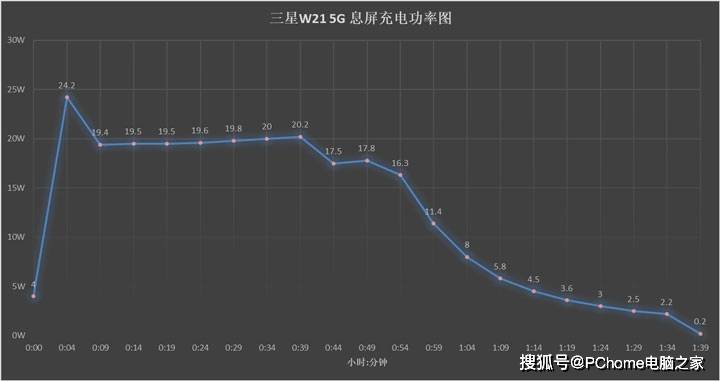 真章|年度手机快充横评：定制技术性能强 亮屏充电见真章