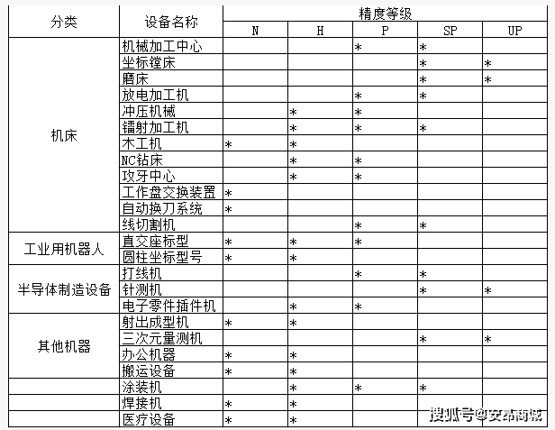 台湾上银hiwin直线导轨滑块的精度标准