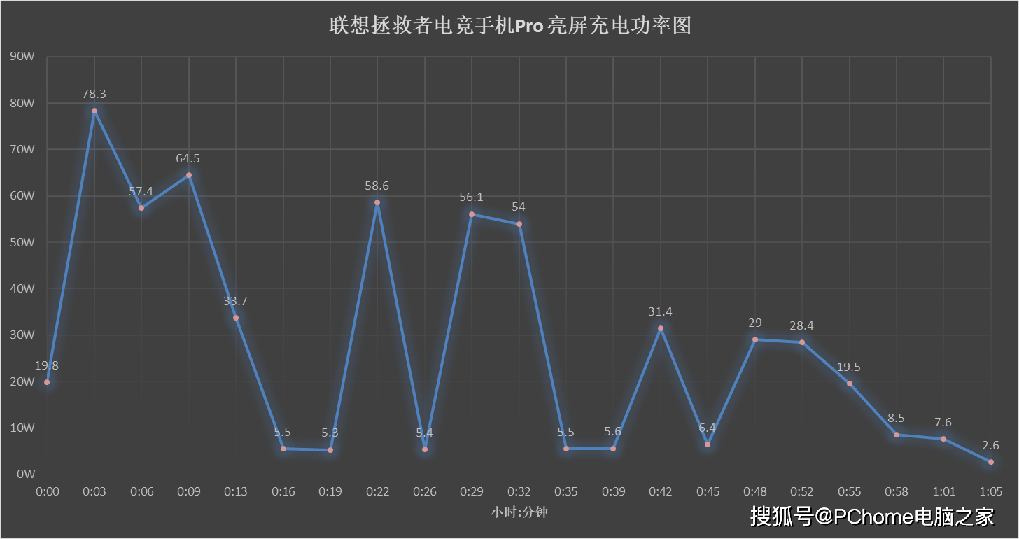 真章|年度手机快充横评：定制技术性能强 亮屏充电见真章