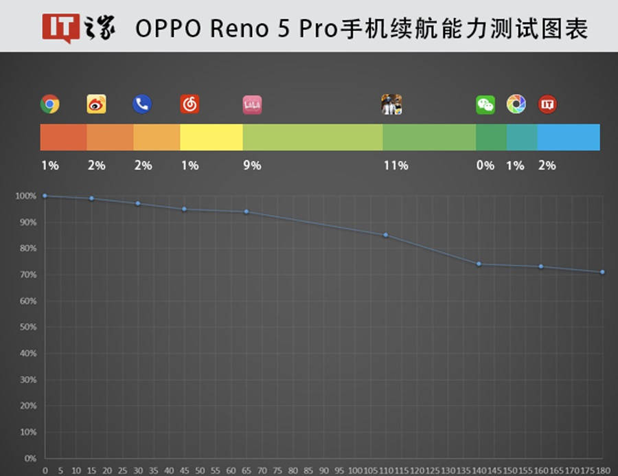 OPPO Reno 5 Pro超級省電模式體驗：極致實用的續航強心劑 科技 第2張