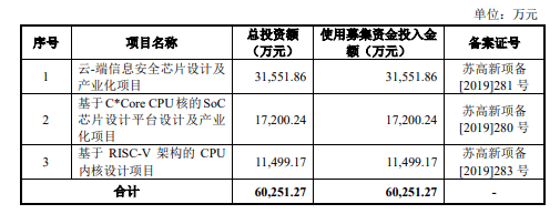 炬芯科技、國芯科技...又一波晶片企業叩響科創板大門 科技 第2張