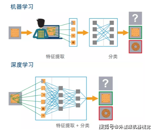 深度学习与传统机器视觉的对比