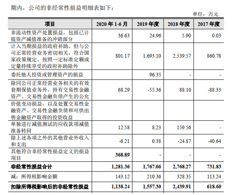 有研粉末非经常性损益占比高 政府补助输血或饮