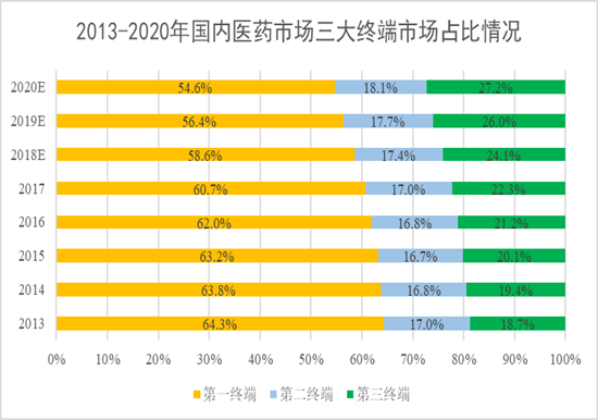 醫藥流通企業「互聯網+」典范 合縱藥易購前景可期 科技 第2張