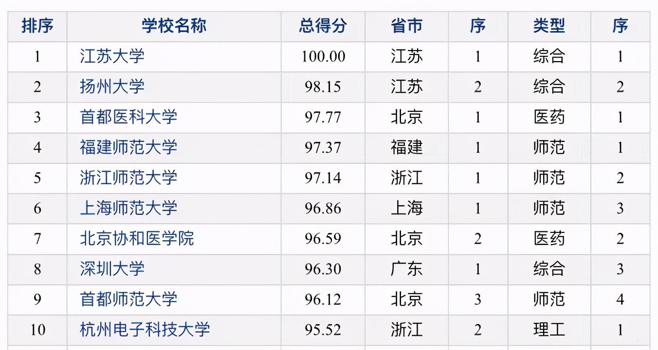 2020年江苏学校排名_2020年一般大学综合竞争力排名:100所高校上榜,江苏大