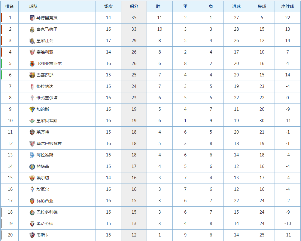 西甲积分榜_积分榜西甲_西甲积分纪录