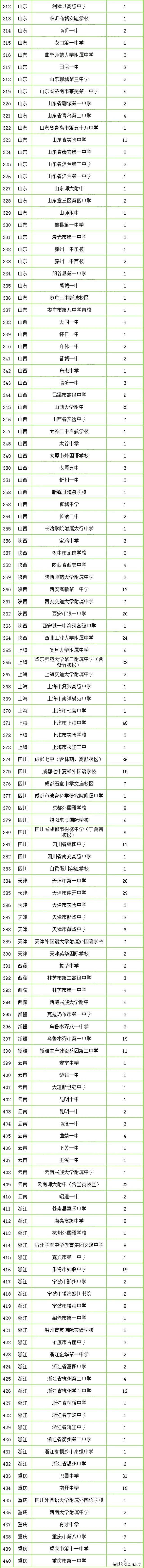 全国高中排名2020是_2020年郑州市十大重点高中排名详解!家长速