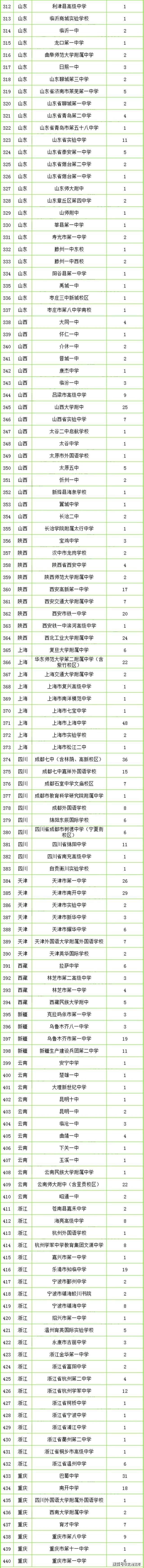 全国高中排名2020是_2020年郑州市十大重点高中排名详解!家长速