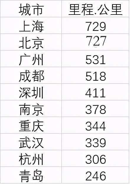 地铁运营里程排名_全国最新地铁里程排名(3)