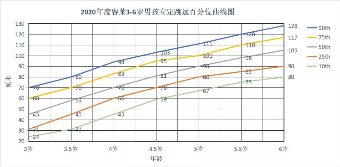 图8 2020年度睿莱3-6岁幼儿立定跳远的百分位曲线图图8为2020年度睿莱