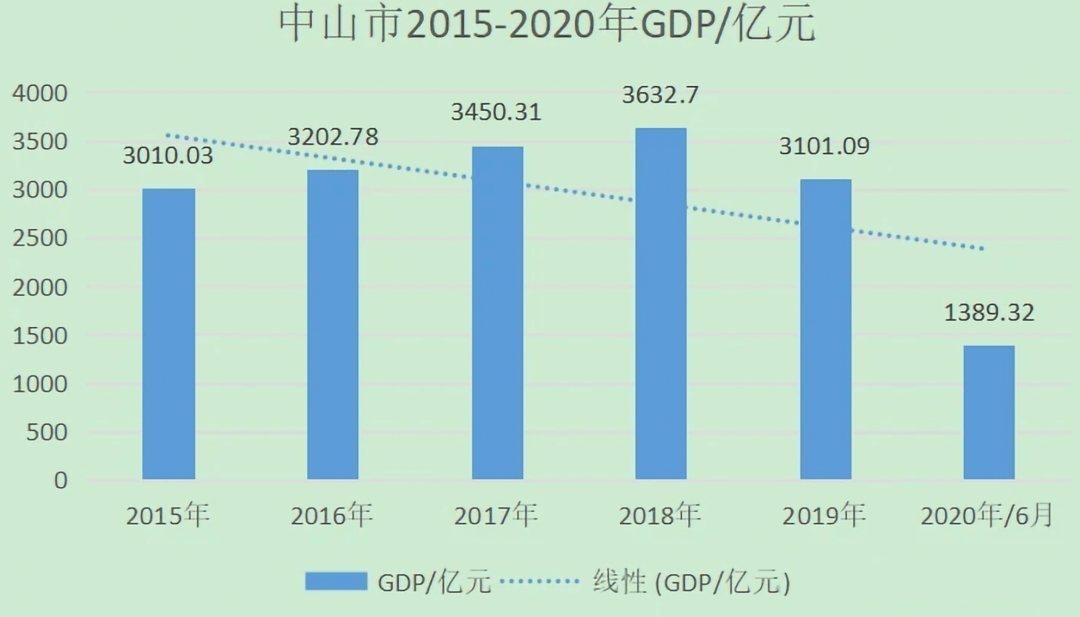 中山的gdp是哪个区域_2020年大湾区11城市GDP排名解读,第4佛山 5东莞 6惠州 7珠海 8澳门...(2)