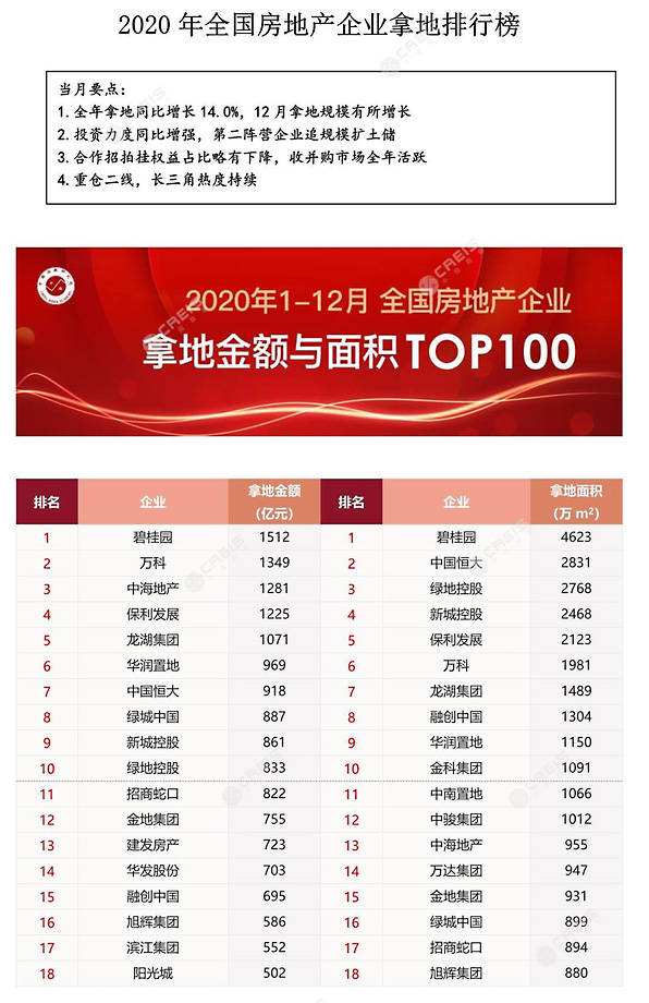 2020年物业排名为什_2020年中国10大房地产企业营收排行