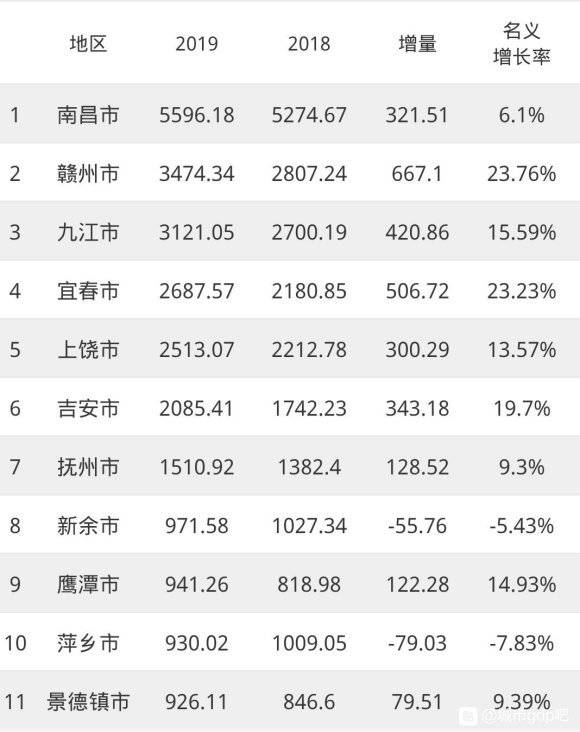 苏北gdp与江西gdp_江西 苏北 农村穷富论战 尚未结束,却解开一个长久的困惑