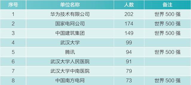 武汉本科学历人口占比_武汉湖北确诊占比